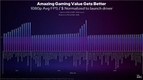 Intel Arc显卡驱动DX9游戏性能累计提升43％！性价比秒杀RTX 3060