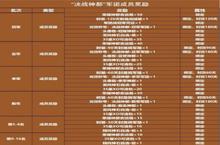 《魔域手游》<em>决战</em>神都<em>模拟</em>赛火热进行中