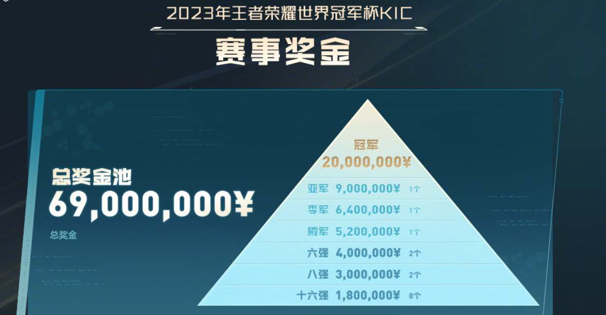 王者荣耀2023KIC奖池奖金介绍