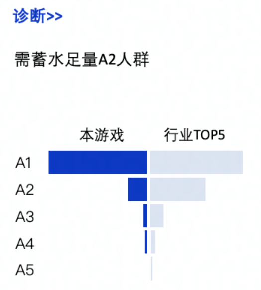 当全域经营成为主线 游戏O5A模型将如何重塑游戏经营生态？ 