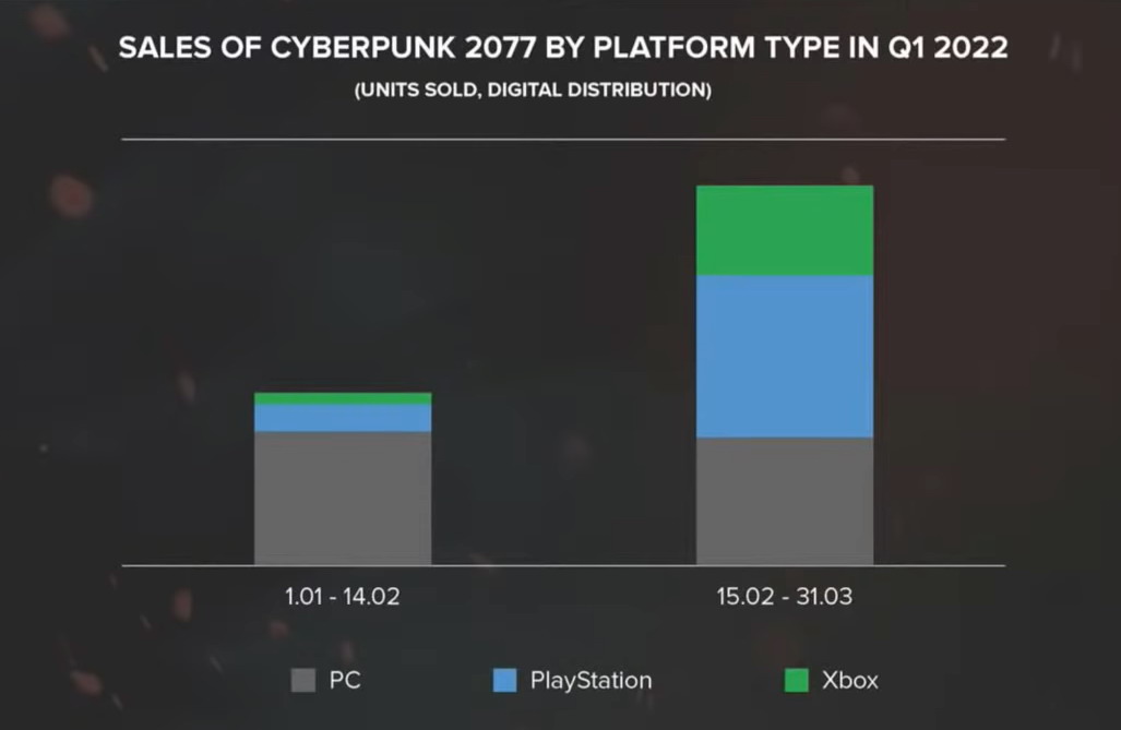 赛博朋克2077次世代更新推出后 游戏销量大幅上涨