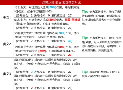 火影忍者忍者新世代角色技能改动图1