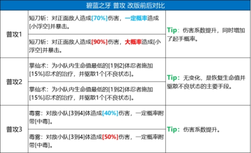 火影忍者忍者新世代角色技能改动图12