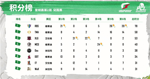 2022 PCL春季赛常规赛第二周战罢，NH战队雷霆出击卫冕周冠