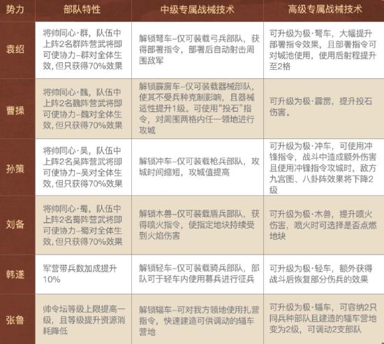 三国志策略版官渡之战人物势力技术