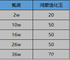 一念逍遥累充获得鸿蒙造化玉