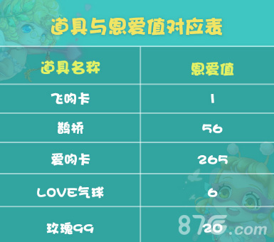 杀手Online道具与恩爱值对应表
