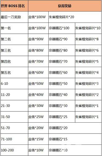 九州无双奖励