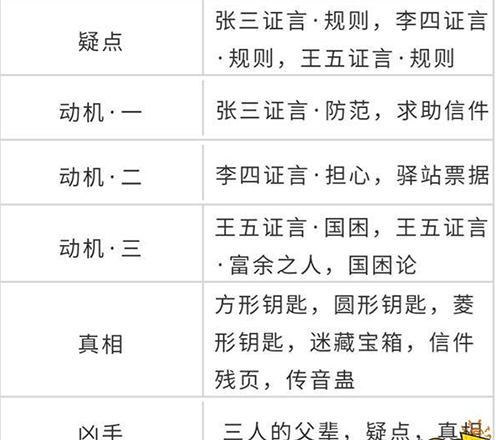 天涯明月刀手游先人秘藏案件怎么破1