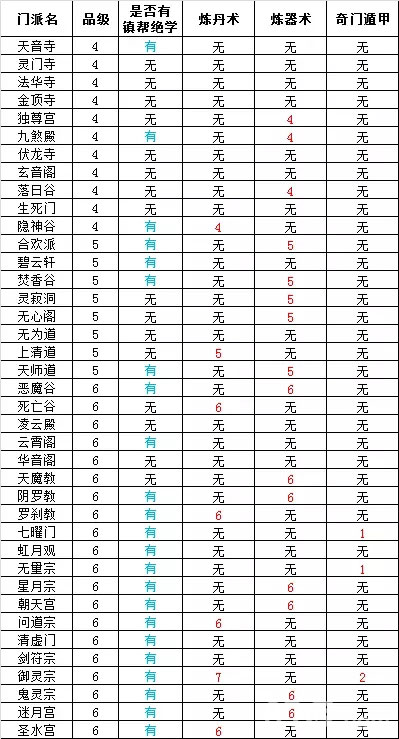 想不想修真4-6星门派