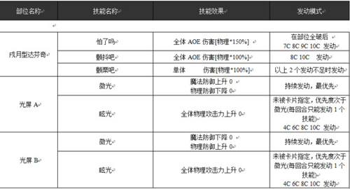 乖离性百万亚瑟王戌月型达芬奇技能数据