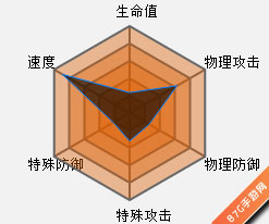 大王燕种族值