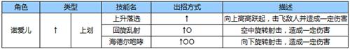 苍翼之刃诺爱儿出招表2