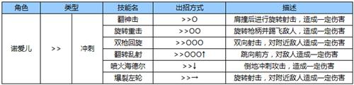 苍翼之刃诺爱儿出招表5