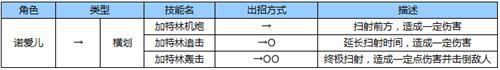 苍翼之刃诺爱儿出招表3