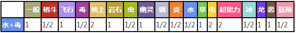 毒刺水母对战其他属性精灵时属性相克预览表
