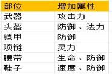 《天书奇谈（0.1折送神兽朱雀）》手游公益服装备系统简介