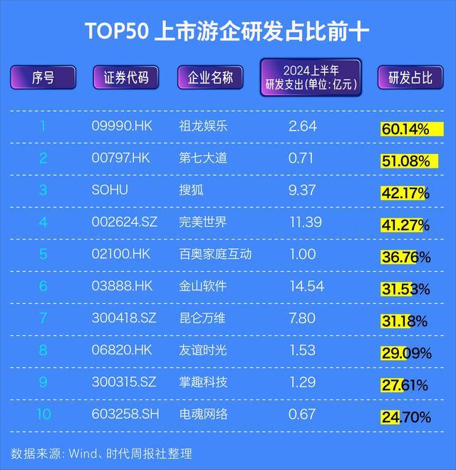 上半年9家游戏公司研发投入逾5亿 科技融合重塑游戏生态