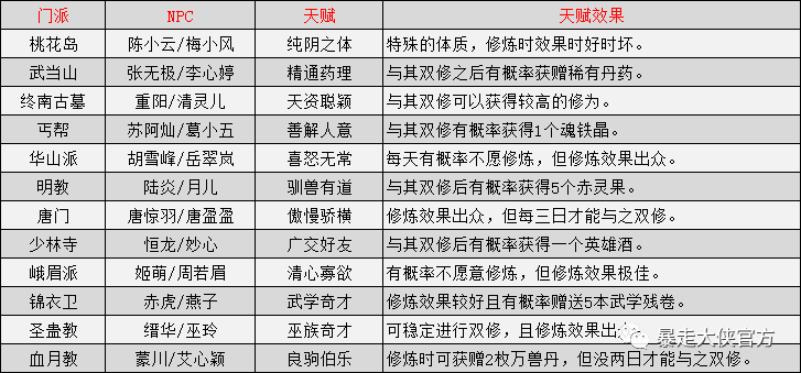 《天天狙击-开局GM剑》在bt手游加入相应的门派，不仅能学习各种武学功法，更能解锁红颜进行双修