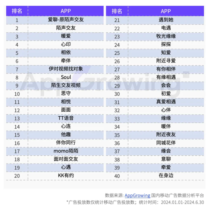 图源：AppGrowing