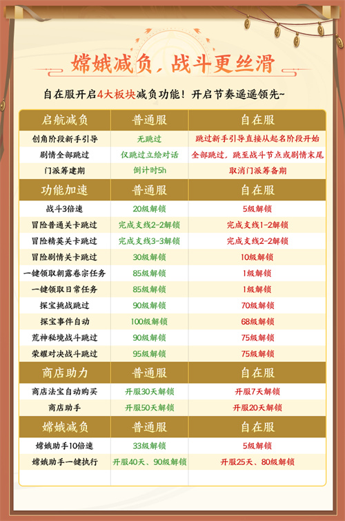 《自在西游》自在服5月1日再度开启，参与孟夏活动兑换限定战灵碎片！