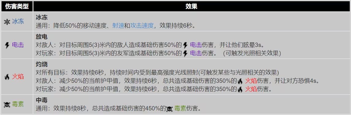 星际战甲元素如何搭配