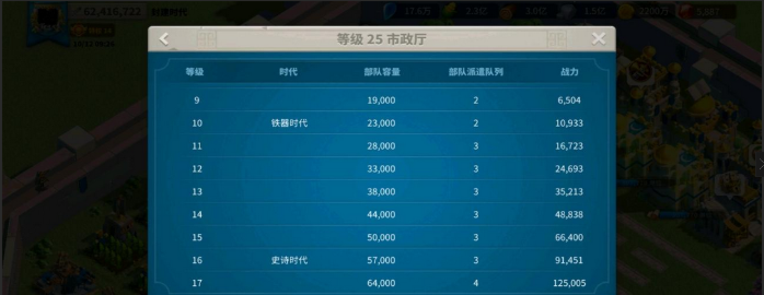 万国觉醒升15级市政厅需要什么