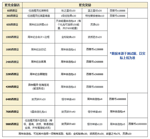 西普大陆累积充值图片20