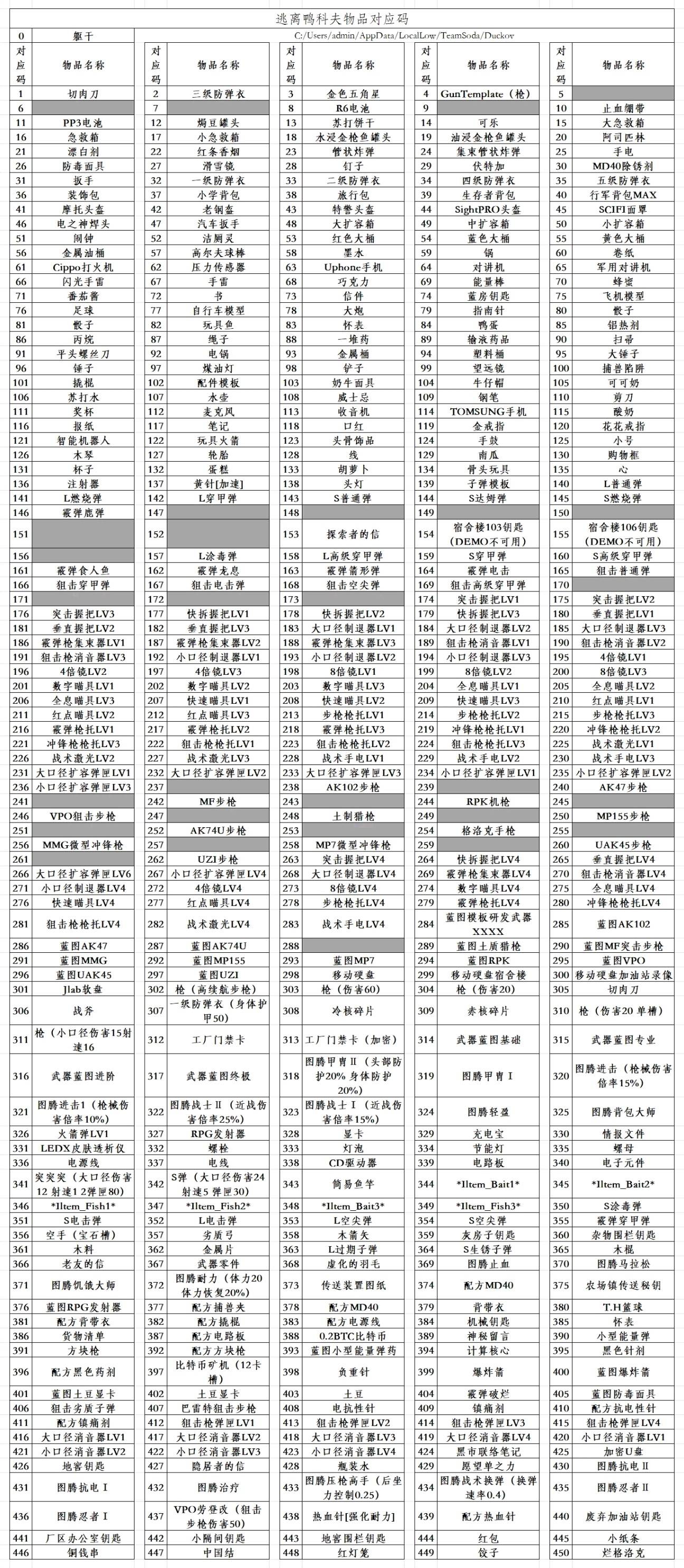 逃离鸭科夫物品代码