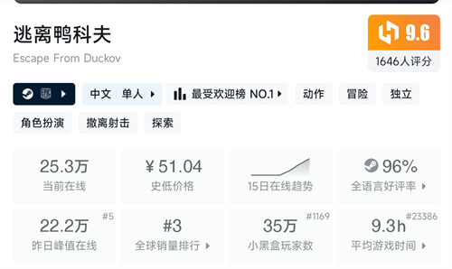 好评如潮！B站自研自发新品《逃离鸭科夫》全球销量强势破百万