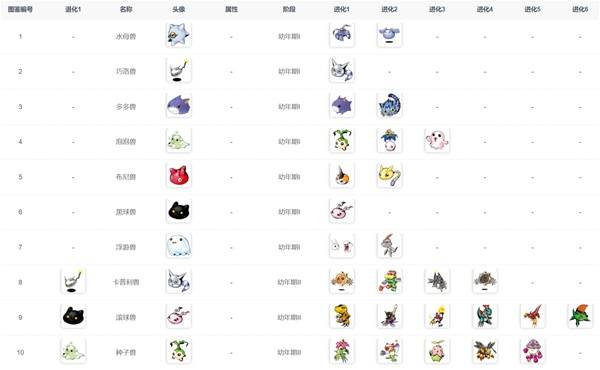 数码宝贝物语时空异客进化路线