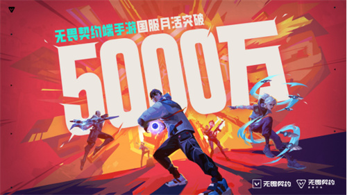 再创新高 无畏契约端手月活跃用户突破5000万