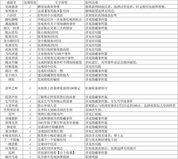 谍惊蛰全剧情攻略详解 谍惊蛰攻略全部答案