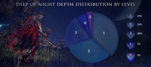 《艾尔登法环：黑夜君临》数据曝光 达深度5玩家仅有3%
