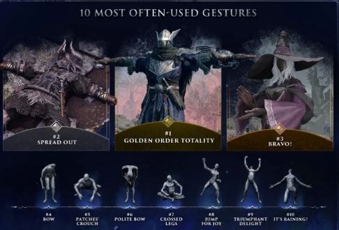 《艾尔登法环：黑夜君临》数据曝光 达深度5玩家仅有3%