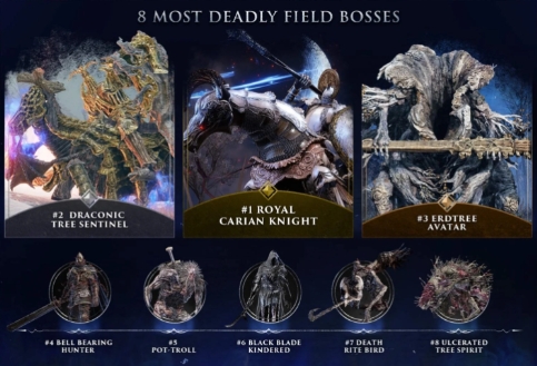 《艾尔登法环：黑夜君临》数据曝光 达深度5玩家仅有3%