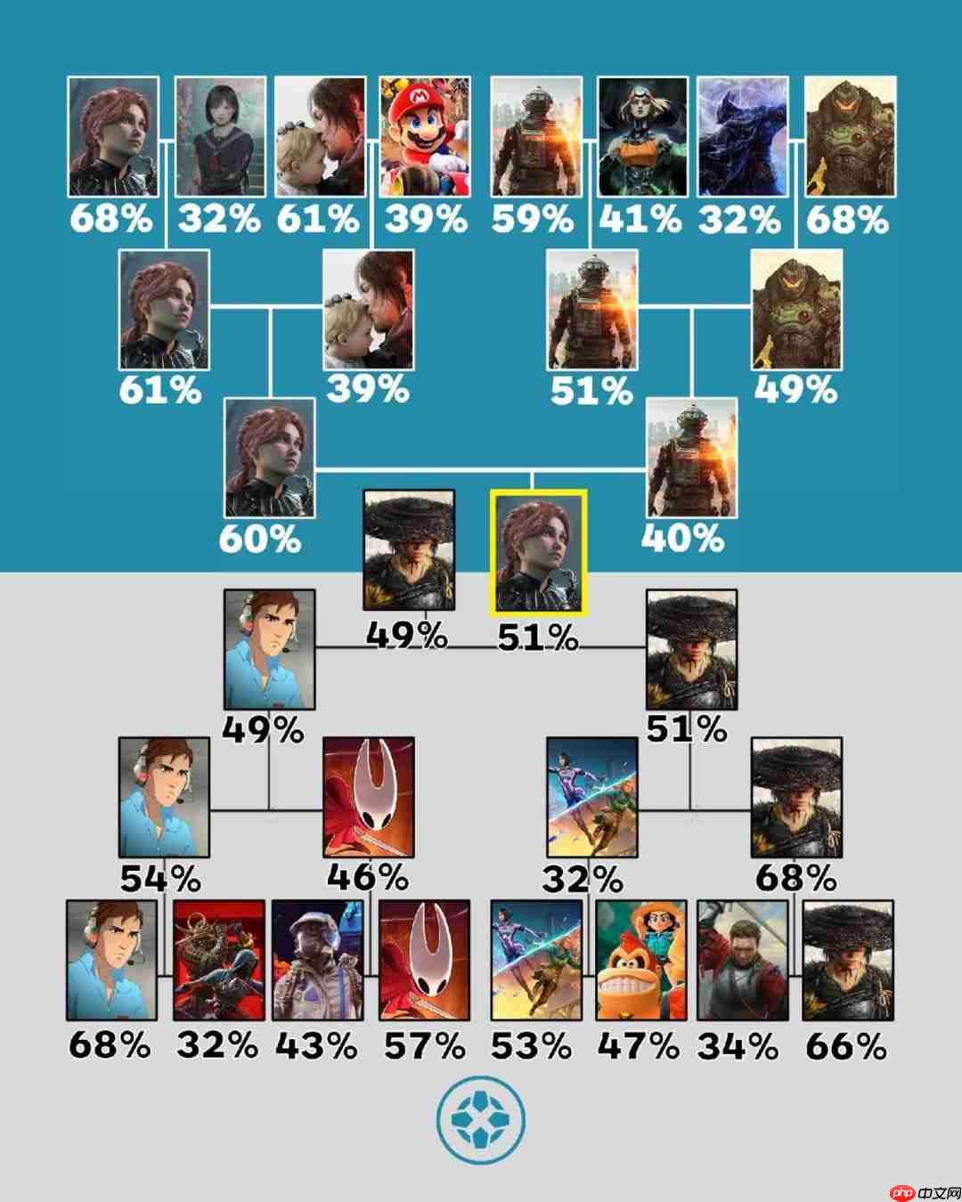 IGN玩家票选年度最佳!TGA获奖大作竟第一轮出局