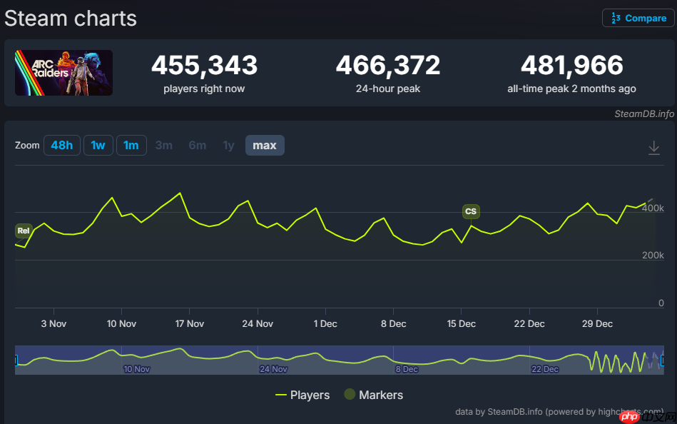 《ARC Raiders》上市两个月 人气依旧火爆!