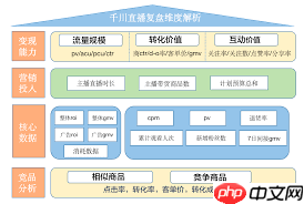 抖音达人怎样做数据复盘