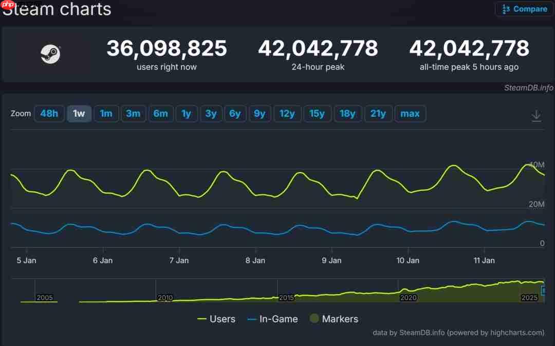新记录！Steam同时在线峰值超4200万人