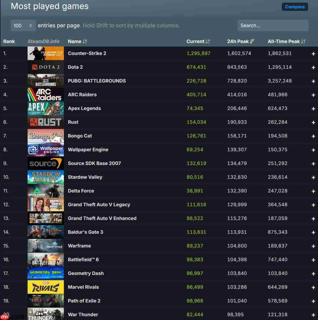新记录！Steam同时在线峰值超4200万人