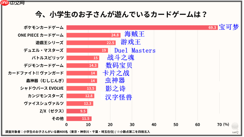 日本小学生集换式卡牌游戏调查 宝可梦卡牌碾压式领先登顶