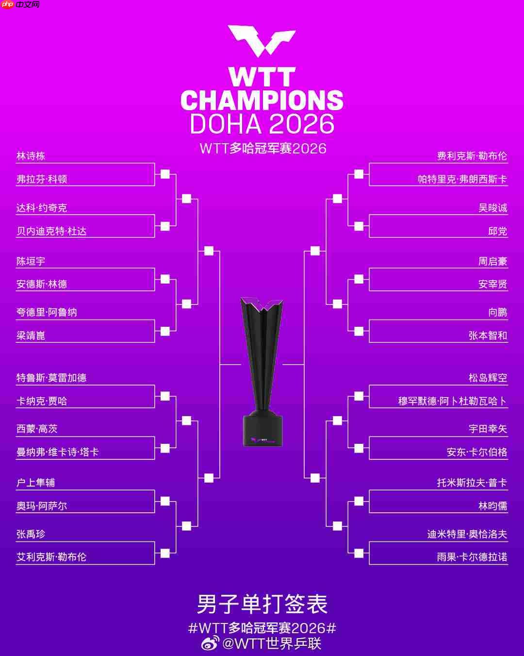 2026乒乓球多哈冠军赛直播在哪看？每日赛程表+男女单打签表+直播观看指南