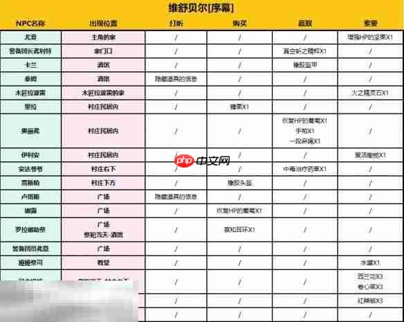 歧路旅人0维舒贝尔全收集物 歧路旅人0维舒贝尔全收集图文攻略