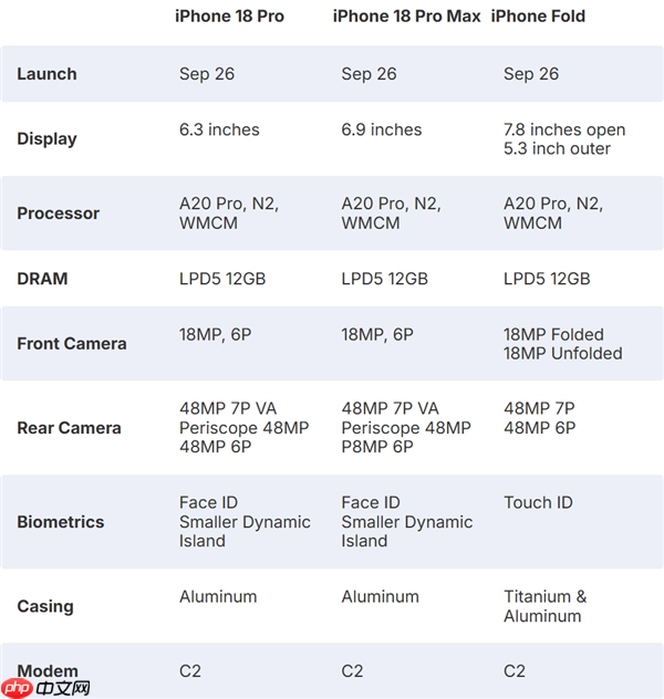 iPhone 18 Pro/iPhone Fold详细规格出炉：史上升级最大的苹果手机来了