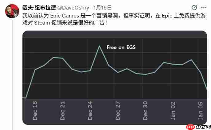 epic喜加一游戏在免费送后 Steam销量上涨200%