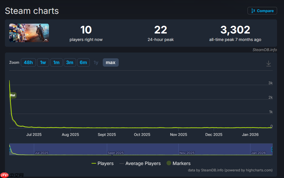 仅为22人的更新！《心之眼》仍在努力营销推广