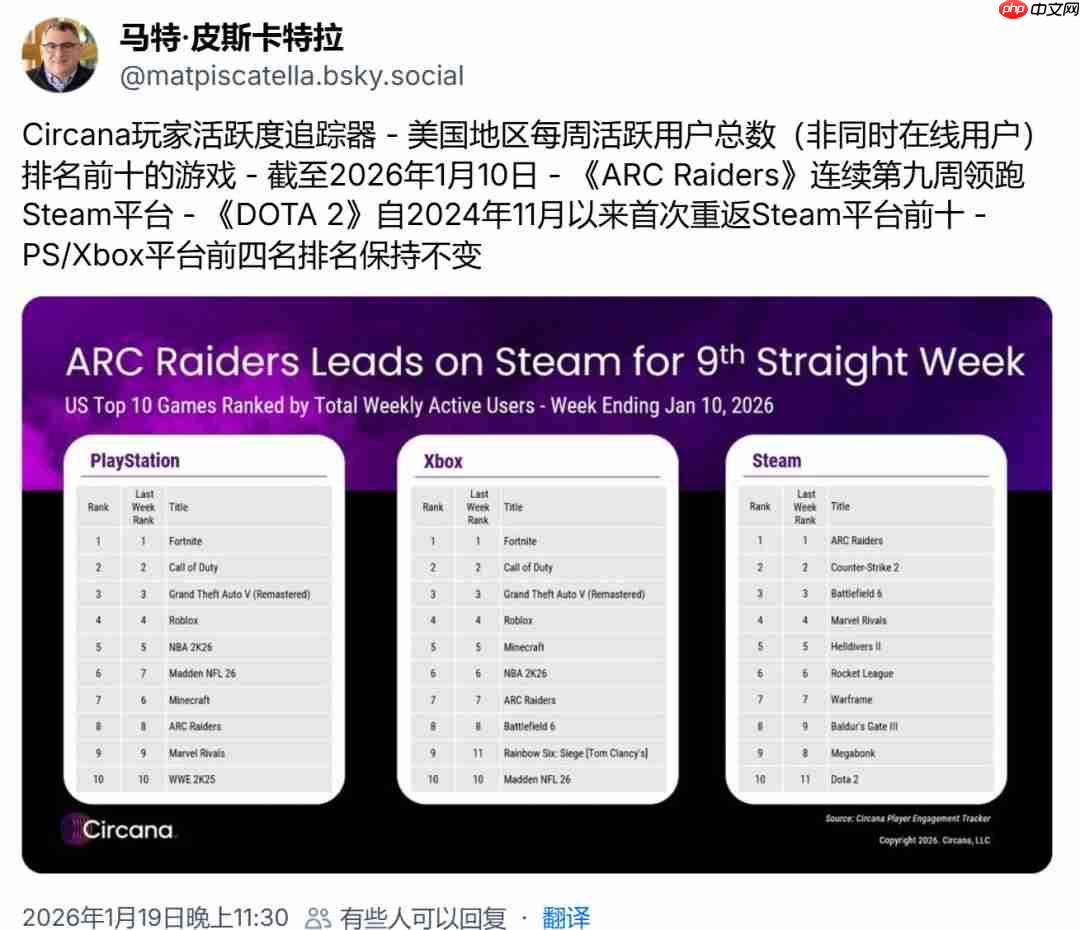 2026年最热门的游戏可能是2025年的《ARC Raiders》