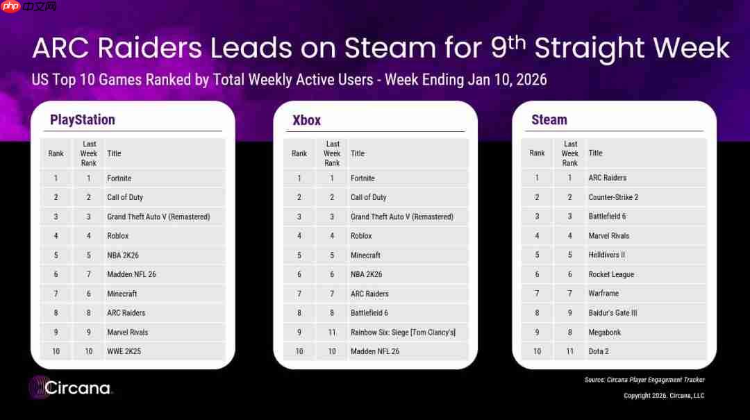 2026年最热门的游戏可能是2025年的《ARC Raiders》