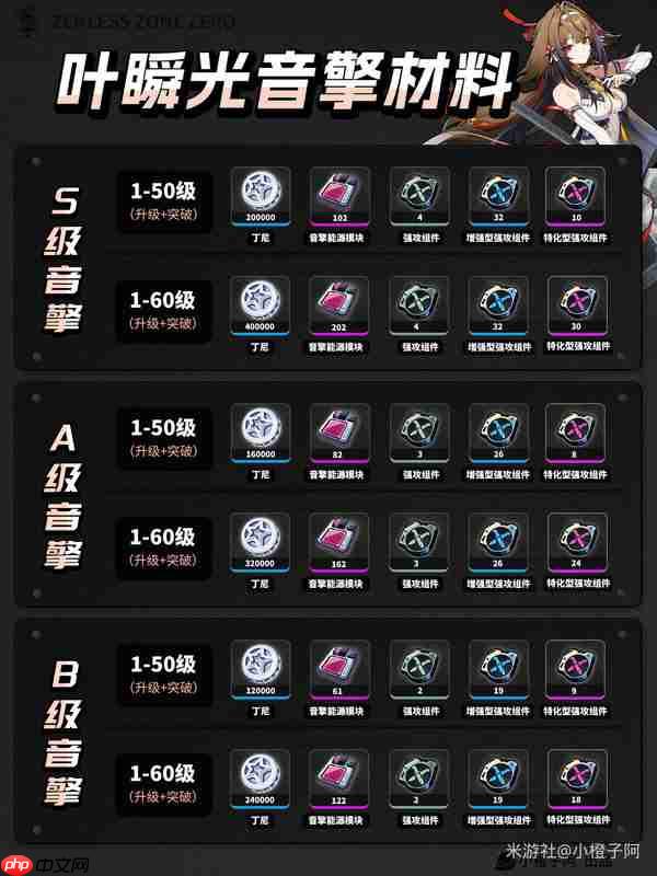 绝区零叶瞬光升级突破材料-绝区零叶瞬光升级突破需要什么材料